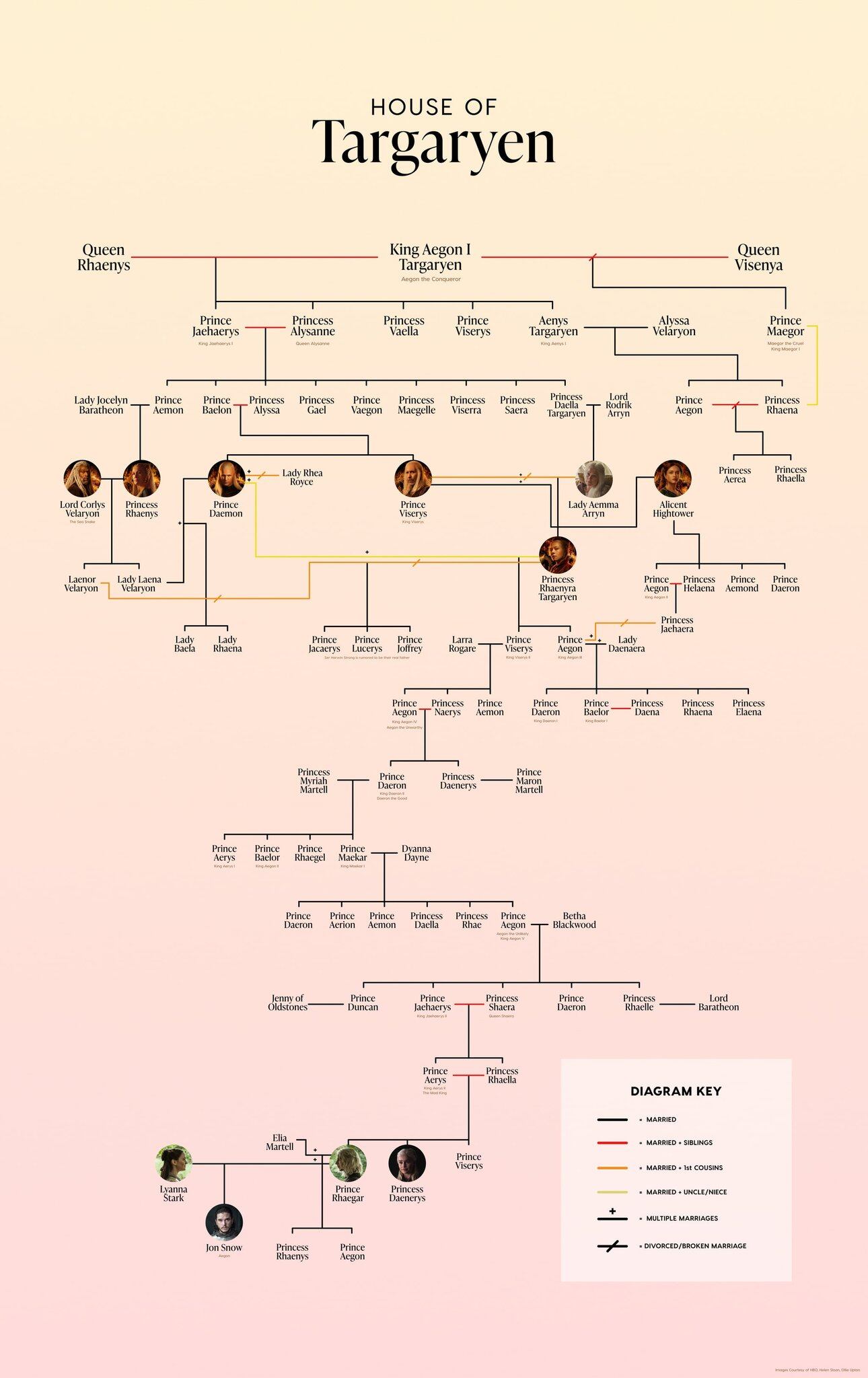 Árbol familiar de los Targaryens